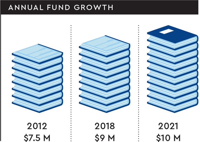 Chart showing the projected growth of the annual fund from 2012 ($7.5M) to 2021 ($10M)