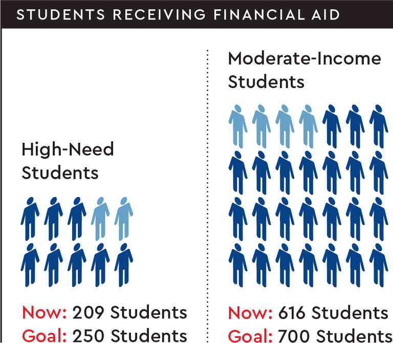 a chart showing financial aid goals