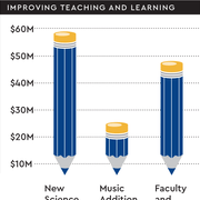 chart showing fundraising goals for teaching & learning priorities