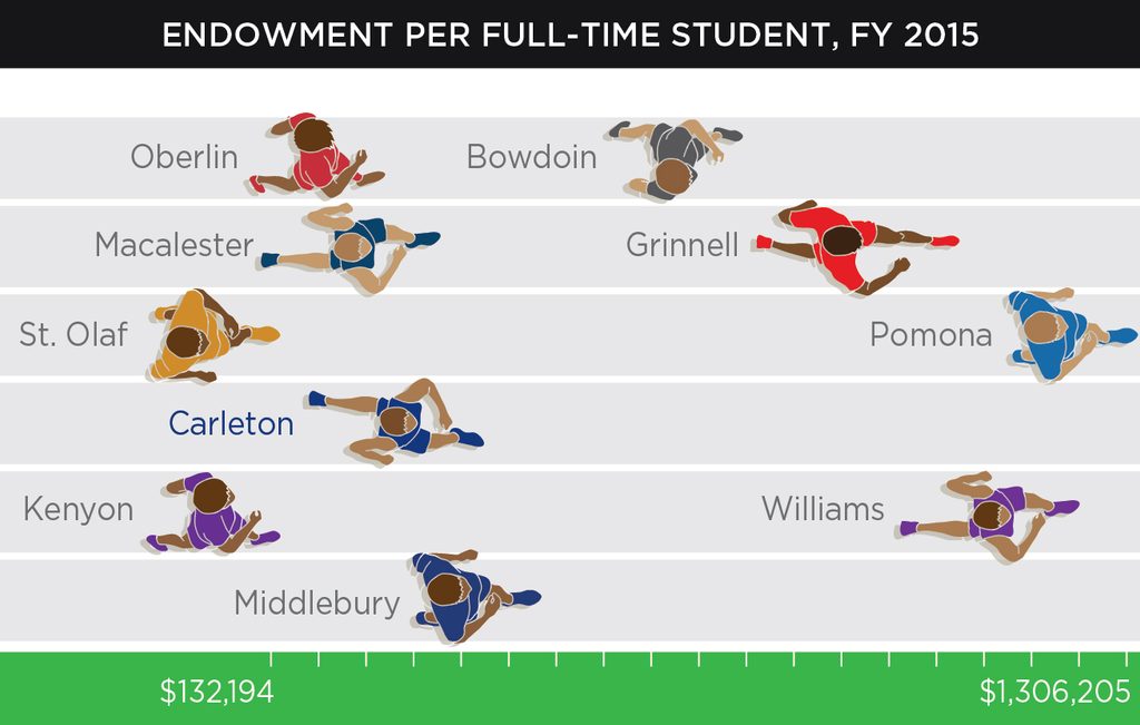 Illustration comparing the endowments of Carleton and nine peer schools