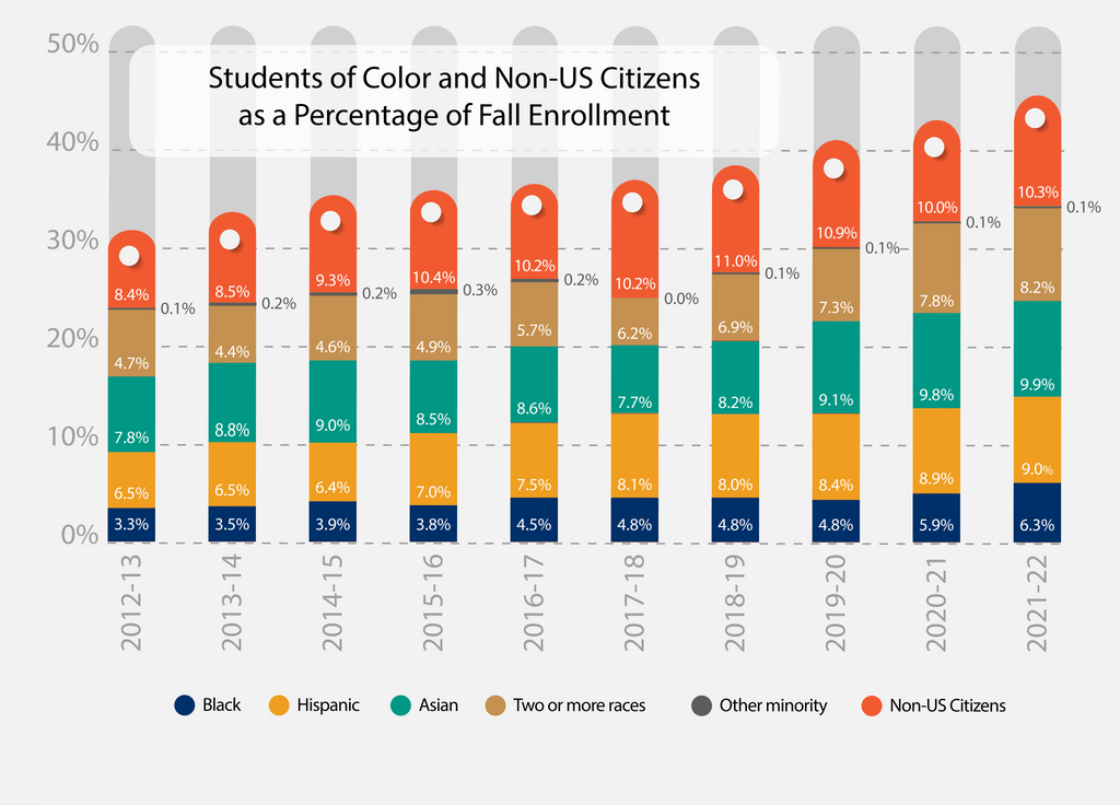 bar graph depicting students of color and non-US citizens as percentage of fall enrollment